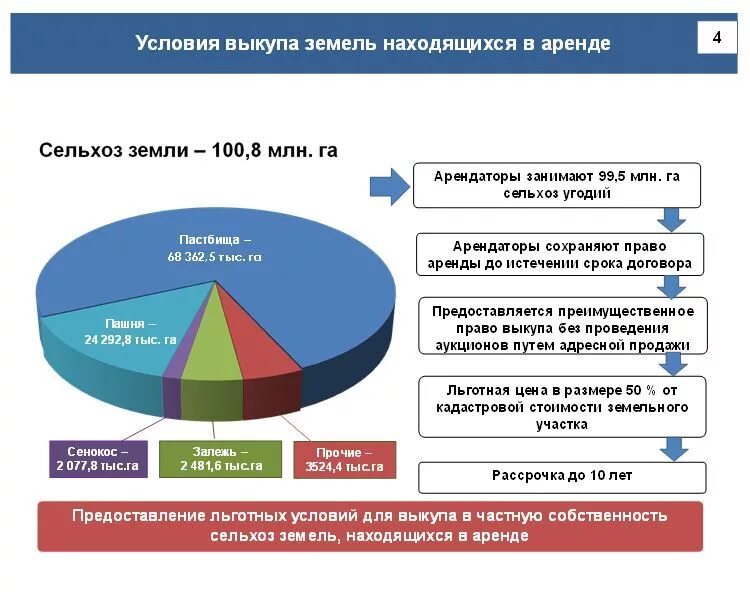 Аренда и выкуп земли. Выкуп земли сельхоз. Как арендовать землю у государства. Условия аренды земли с. Выкупить участок из аренды в собственность