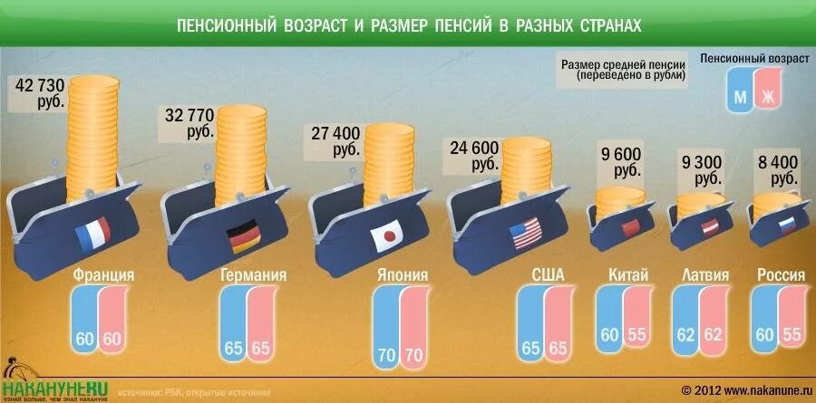 В китае есть пенсия. Размер пенсии по странам. Пенсия в Европе. Величина пенсии в разных странах. Средняя пенсия в Китае.