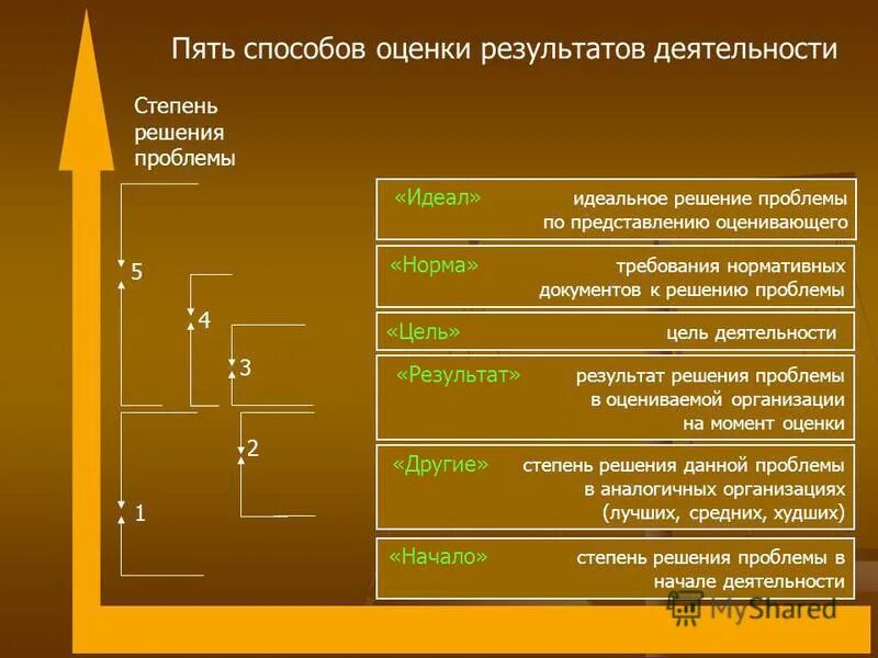 Метод оценки результатов работы. Пять способов оценки результатов деятельности и конфликты.