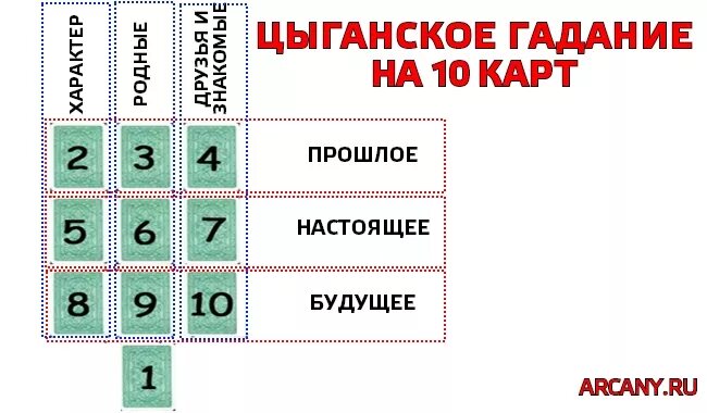 Цыганские гадальные карты расклады. Расклады цыганских гадальных карт. Расклад цыганских карт. Цыганский расклад на будущее на игральных картах.