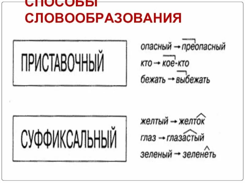 Словообразование слова задание. Способы словообразования. Словообразование схема. Словообразование в русском языке. Способы словообразования в русском языке.