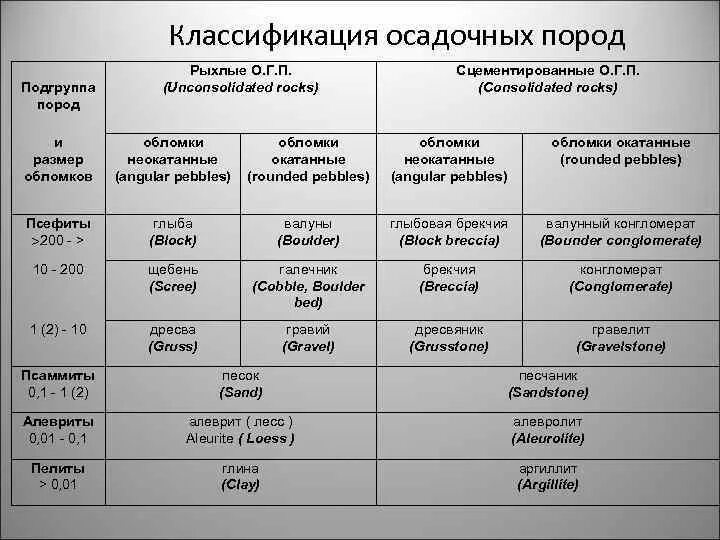 Осадочные горные породы таблица. Классификация обломочных горных пород. Классификация обломочных осадочных пород. Таблица осадочных обломочных пород. Классификация осадочных горных пород.