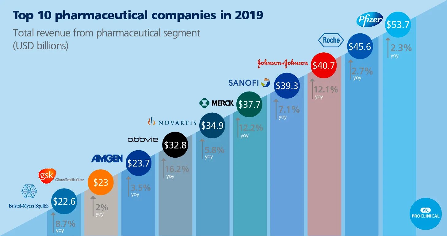 Крупнейшая организация в мире. Топ 10 фармацевтических компаний. Топ 10 крупнейших фармкомпаний.