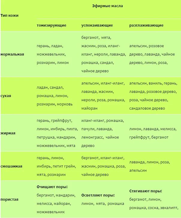 Свойства косметических масел. Таблица эфирных масел для кожи. Свойства эфирных масел таблица для кожи. Эфирные масла по типу кожи. Таблица базовых масел по типу кожи.