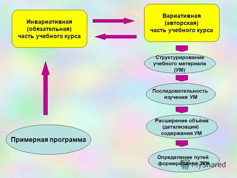 Вариативные модули воспитания. Вариативная и инвариативная часть это. Обязательная и вариативная часть. Вариативная часть программы это. Инвариативные модули программы воспитания.