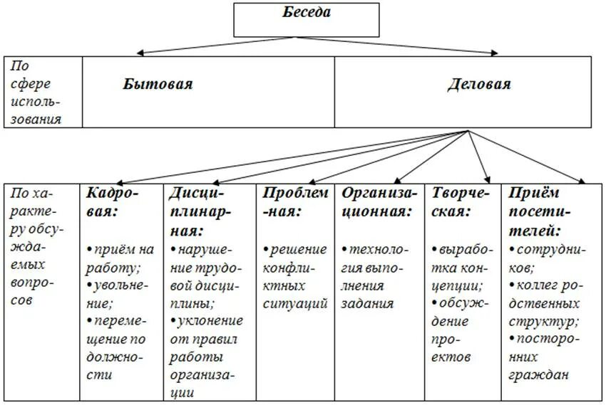 Жанры и виды общения. Структура деловой беседы схема. виды вопросов для беседы схема. деловая беседа (виды, цели, методы проведения).. виды деловых бесед.
