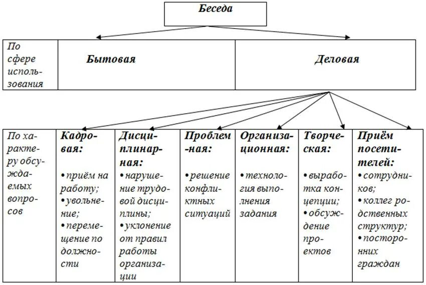 Основная суть разговора. Схема виды вопросов для беседы. Структура деловой беседы схема. Структура деловой беседы таблица. Типы деловых бесед.