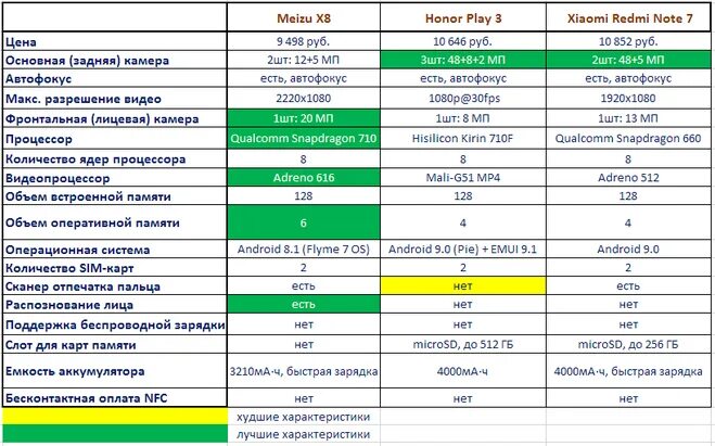Сравнить телефоны xiaomi redmi. Сравнить характеристики смартфонов Xiaomi таблица. Сравнительная характеристика смартфонов Xiaomi таблица. Смартфоны Xiaomi сравнение моделей таблица. Сравнительная таблица смартфонов Xiaomi 2021.