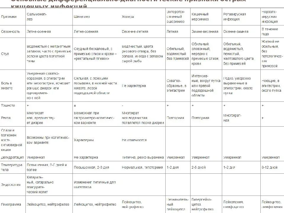 Сальмонеллез и шигеллез диф диагностика. Ротавирусная инфекция дифференциальная диагностика. Диф диагноз дизентерии и сальмонеллеза таблица. Дифференциальная диагностика кишечных инфекций у детей. Шигеллез сальмонеллез