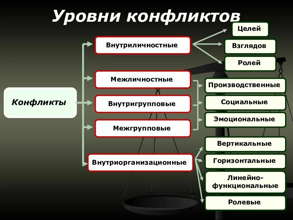 3 уровня конфликтов. Уровни конфликта. Уровни конфликтов в организации. Типы и уровни конфликтов в организации. Социальные конфликты показатели.