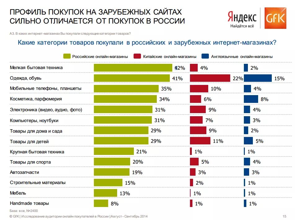 Того что чаще всего данные