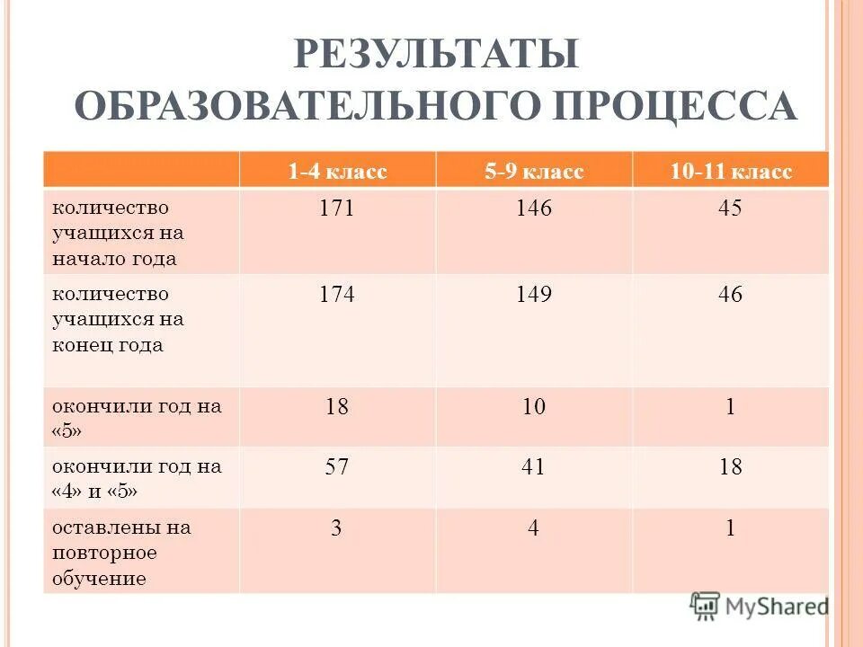 Школа 28 сколько учеников