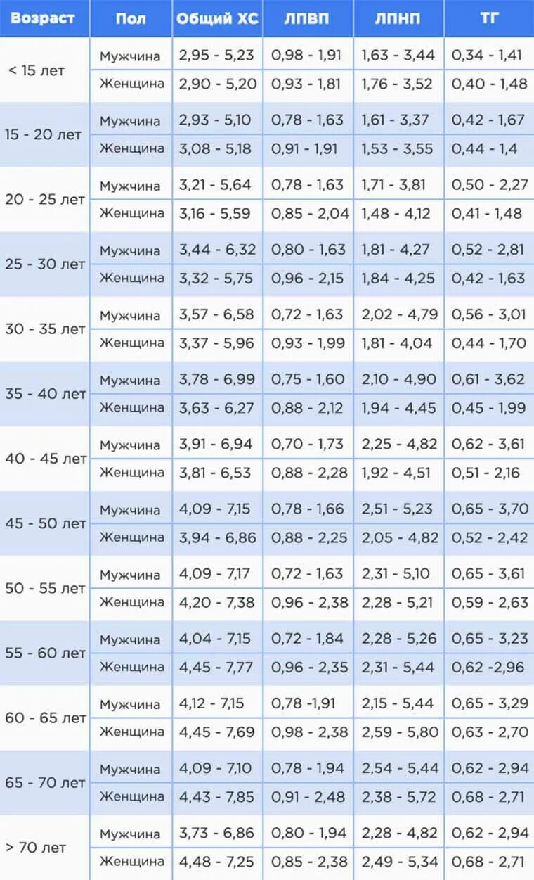 Лпнп норма у мужчин по возрасту. Анализ крови норма у женщин по возрасту после 50 лет таблица норм. Норма показателей холестерина в крови у женщин после 50 лет таблица. Норма холестерина в крови у мужчин после 50 лет таблица. Нормы холестерина в крови у мужчин женщин таблица.