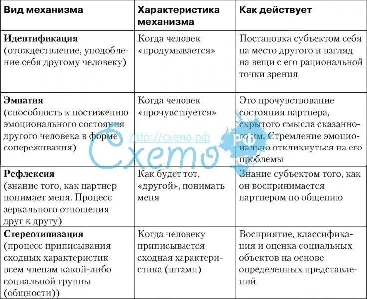 Идентификация рефлексия аттракция это. Механизмы перцепции идентификация. Идентификация эмпатия рефлексия атрибуция. Рефлексия как механизм социальной перцепции. Механизмы социального восприятия.