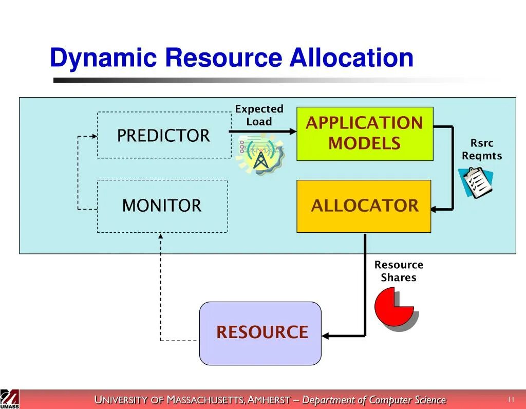 Dynamics resources