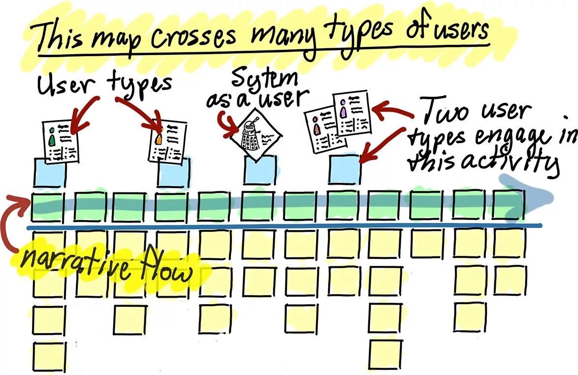 Карта user. User story Mapping. Карта user story. Story Mapping примеры. Карта пользовательских историй.