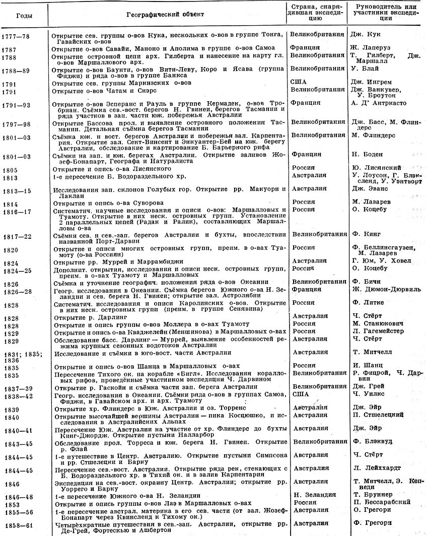 История географических открытий для школьников, таблица для 6 и 7 классов