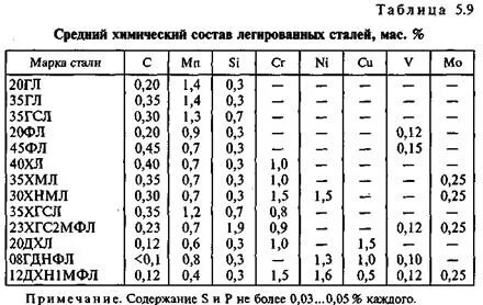 Состав х