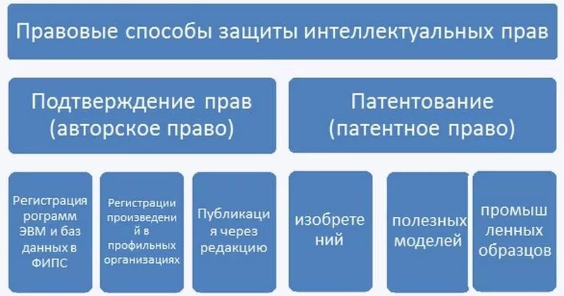 Способы защиты интеллектуальных прав схема. Способы защиты интеллектуальной собственности. Методы защиты прав интеллектуальной собственности. Способы охраны интеллектуальной собственности.