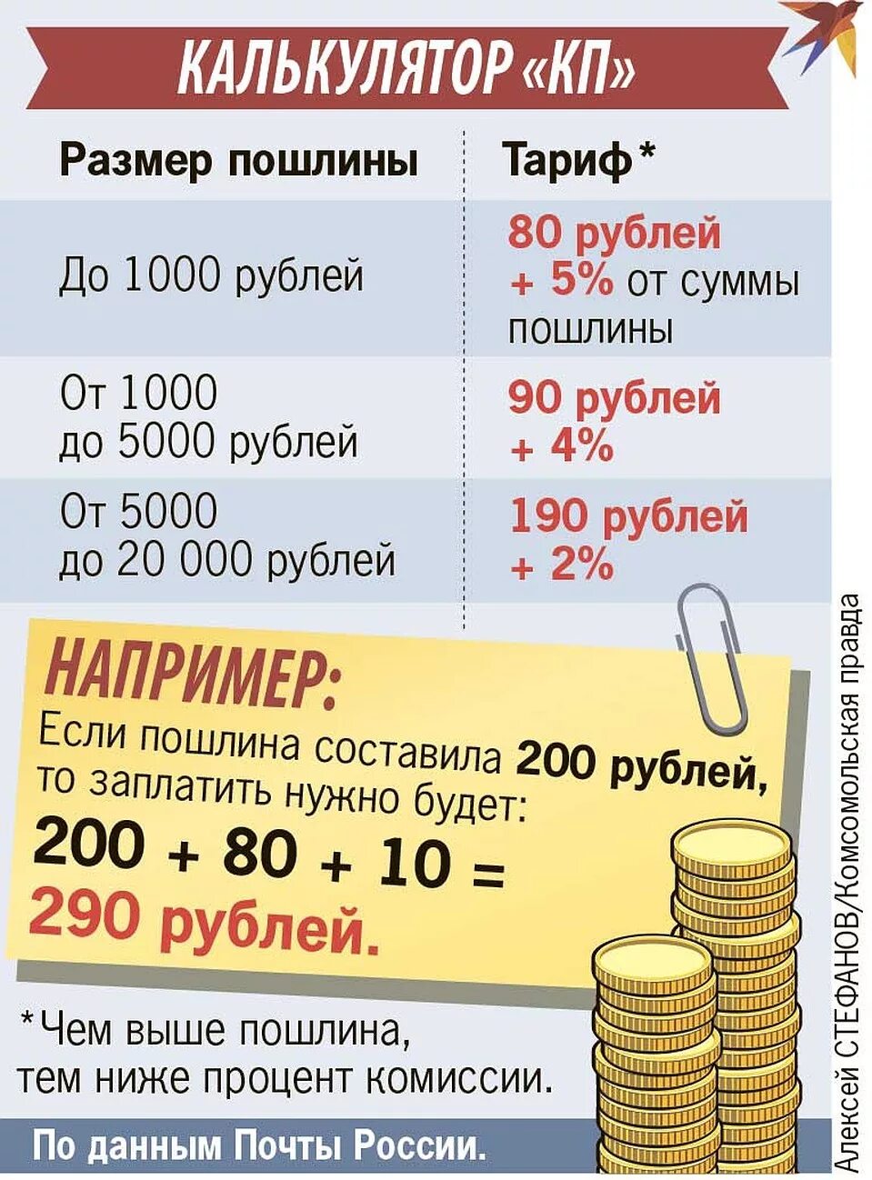 Пошлина свыше 200 евро. Пошлина почта России. Таможенная пошлина на посылки. Почта России таможенная пошлина. Калькулятор таможенной пошлины АЛИЭКСПРЕСС.