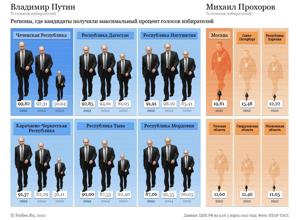 Процент голосов за Путина. Процент голосов Путина 2018. Сколько людей проголосовало за Путина.