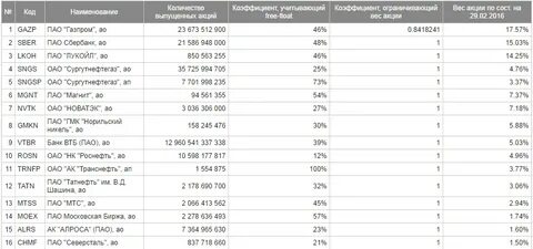 Голубые фишки российского фондового рынка основной список