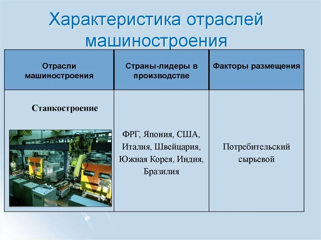 Транспортное машиностроение города. Факторы размещения станкостроения машиностроения. Отрасли машиностроения факторы размещения машиностроения центры. Отрасли машиностроения и страны Лидеры в производстве. Отрасль машиностроения станкостроение фактор размещения.