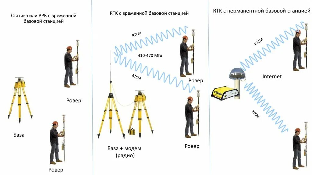 Типы ртк