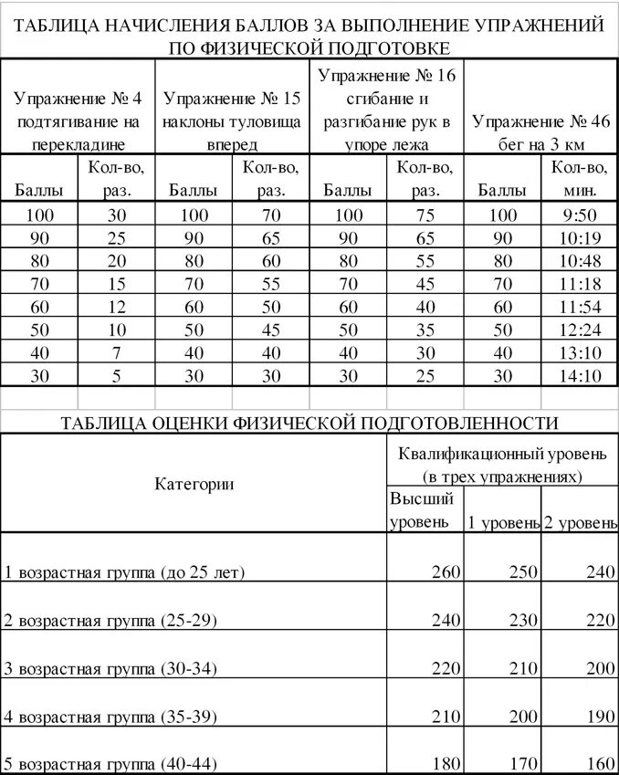 1 уровень физо. Нормативы физподготовки для военнослужащих. Нормативы физ подготовки военнослужащего. Таблица нормативов сдачи физо для военнослужащих. Таблица нормативов по физической подготовке в МВД.