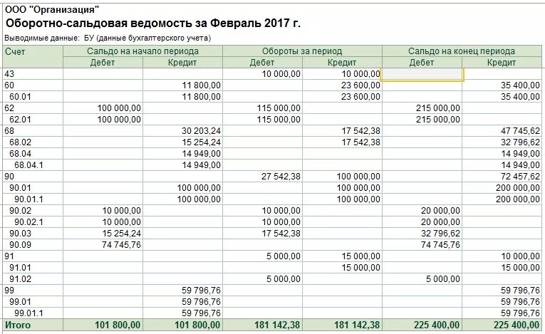 Развернутое сальдо баланса. Что такое оборотно сальдовая ведомость в бухгалтерии. Бухгалтерские проводки закрытие 90 счета. Оборотно сальдовая ведомость 99 счет. Прибыль в оборотно-сальдовой ведомости.