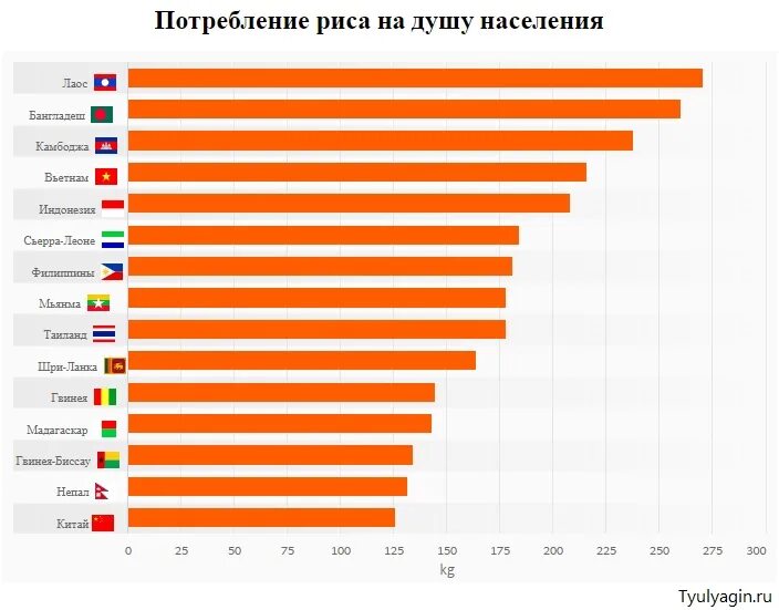 Рис главные страны. Потребление риса в мире на душу населения. Потребление риса на душу населения в России. Потребление риса на душу населения по странам. Энергопотребление на душу населения.