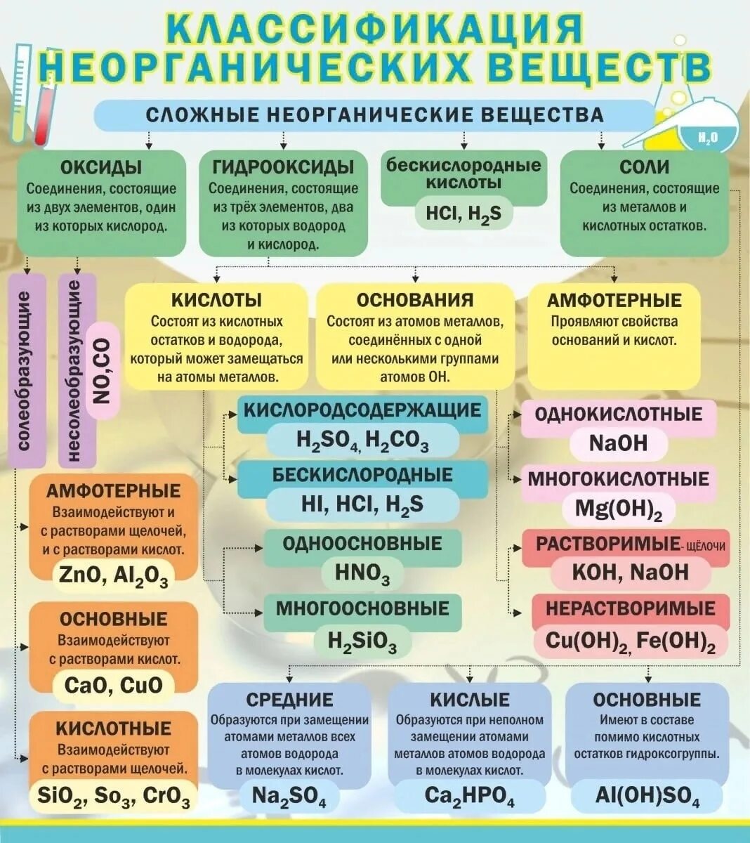 Химические соединения кратко. Стенды по химии классификация неорганических веществ. Классификация химических веществ химия 8 класс. Классификация неорганических соединений химия. Классификация неорганических веществ таблица.