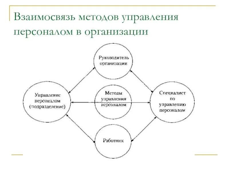 Методы управления персоналом в компании. Схема управления персоналом предприятия. схема системы управления персоналом организации. методы управления персоналом схема. элементы системы управления персоналом схема.