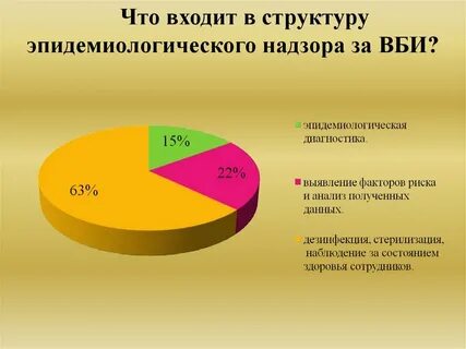 Структура внутрибольничных инфекций