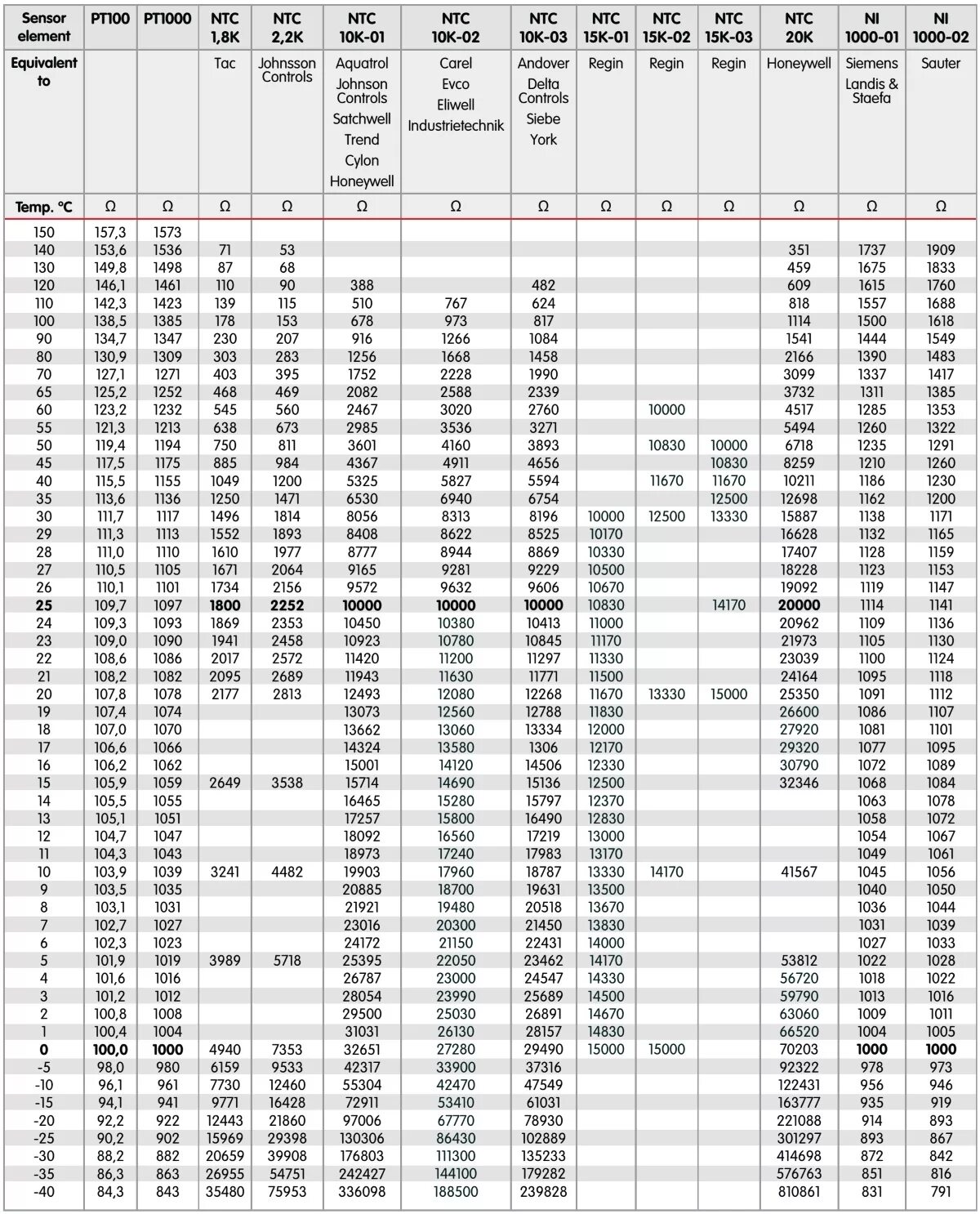 Таблица сопротивления датчика ntc 10k. Ntc датчик температуры таблица. Пт 1000 датчик температуры таблица. Таблица сопротивлений ntc датчиков. Датчик pt1000 сопротивление.