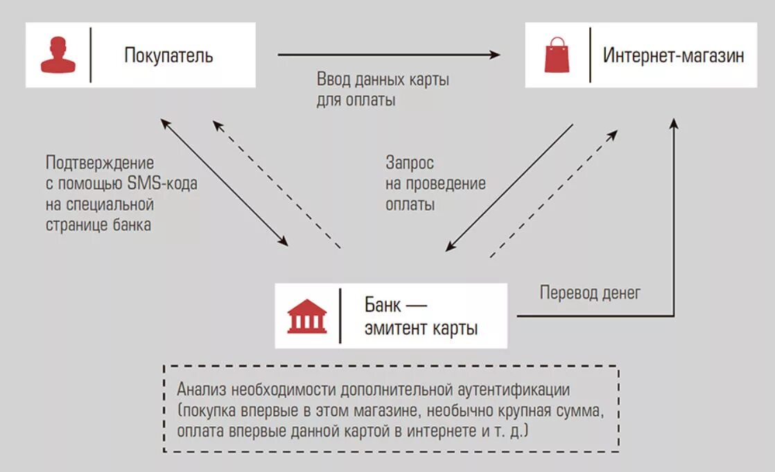 Интернет операция 3ds. 3d secure схема. Банковская карт с системой защиты 3d secure. Схема оплаты картой в магазине. Схема банковской карты.