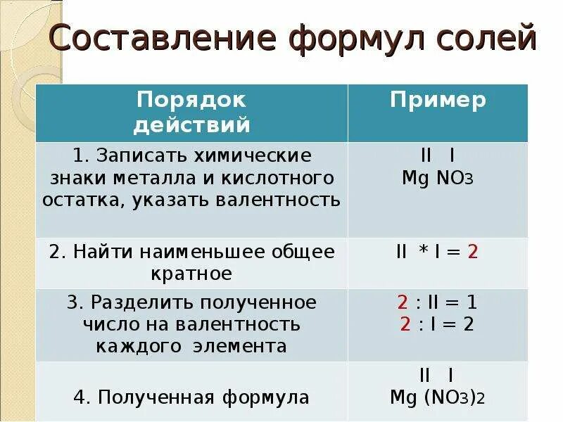 Как составлять формулы солей 8 класс. Как составлять формулы солей химия 8. правила составления солей 8 класс. алгоритм составления формулы соли по валентности. алгоритм написания формулы солей.