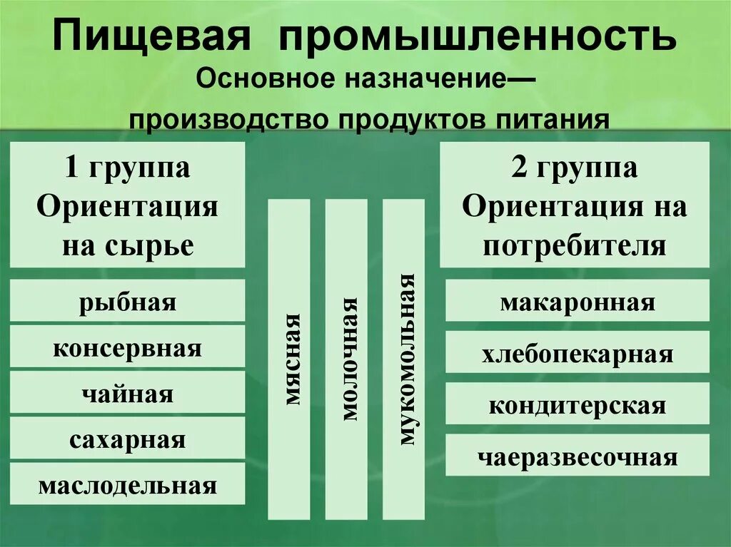 Пищевая промышленность группы