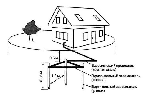 Заземление дома 220в