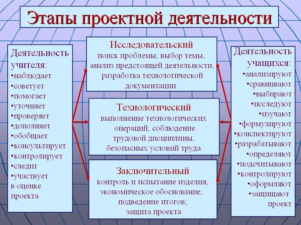 Основы проектной работы. Проектная деятельность презентация. Основы проектной деятельности. Проектная деятельность учащегося. Проектная технология этапы