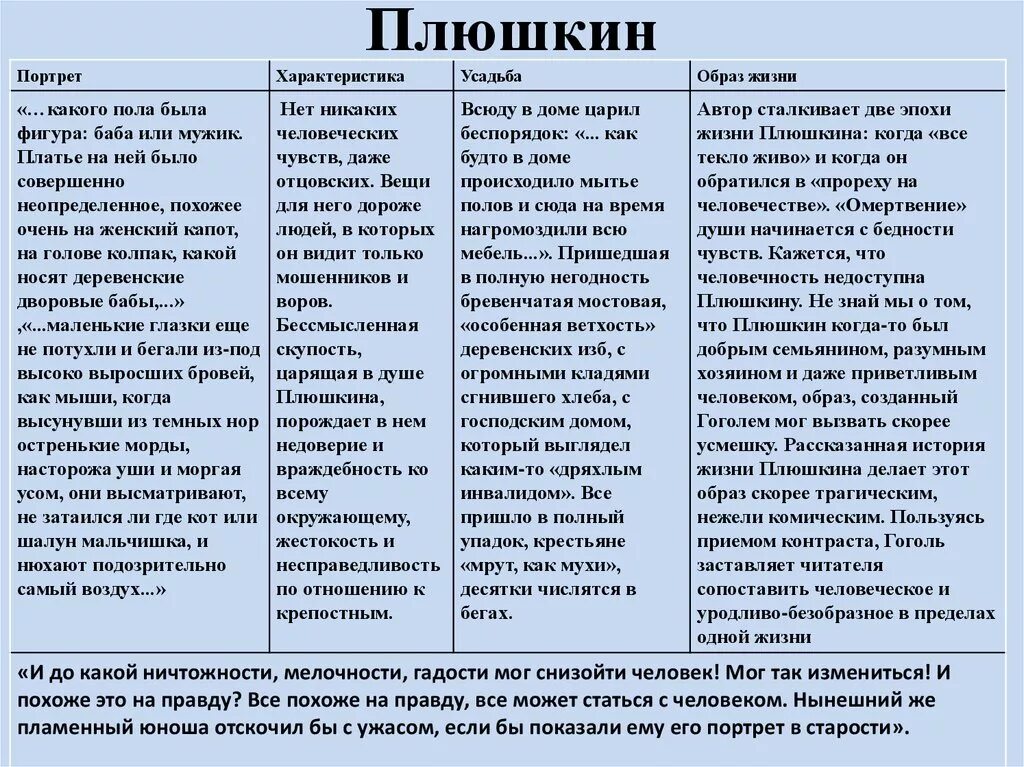 Галерея образов помещиков в поэме мертвые души. Характеристика помещиков из мертвые души Плюшкин. Описание характеристики помещиков мертвые души. Характеристика Плюшкина в мертвых душах таблица. Плюшкин таблица мертвые души.