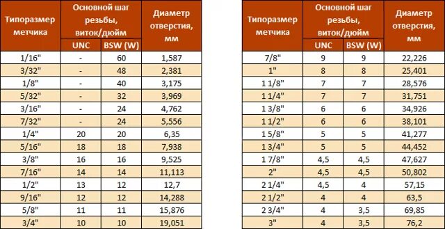 М5 стандартный шаг. Таблица для нарезания трубных дюймовых резьб. Таблица плашек для нарезки резьбы дюймовых. Наружный диаметр трубы для нарезки резьбы 1/2 дюйма. Трубные метчики Размеры таблица.