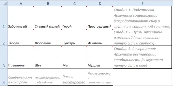 12 Архетипов. Архетипы в продажах. 12 Архетипов личности. Таблица архетипов. Тест на архетип стиля