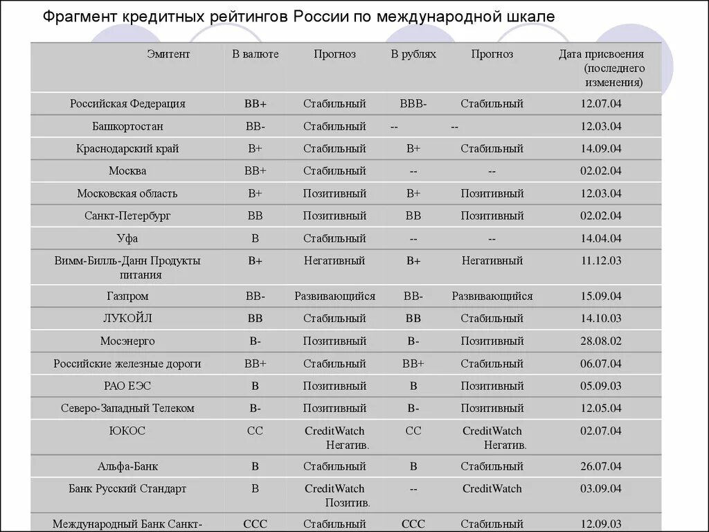 Кредитный рейтинг банков россии. Шкала кредитного рейтинга. Международный кредитный рейтинг. Кредитный рейтинг России. Шкала кредитных рейтингов банков.