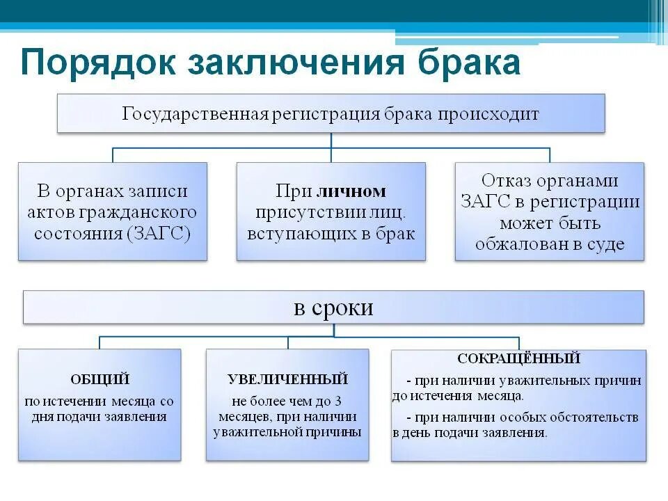 Порядок регистрации браков в россии. Условия порядка и регистрации заключения брака. Каков порядок заключения брака. Порядок заключения брака схема. Последовательность процедуры заключения брака.