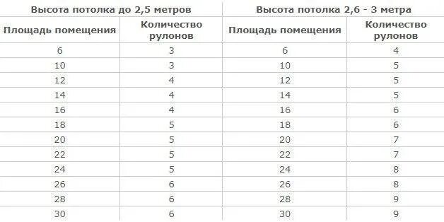 Площадь рулона калькулятор. Расчет обоев по площади комнаты таблица. ширина рулона обоев. таблица расчета обоев метровых. диаметр рулона обоев.