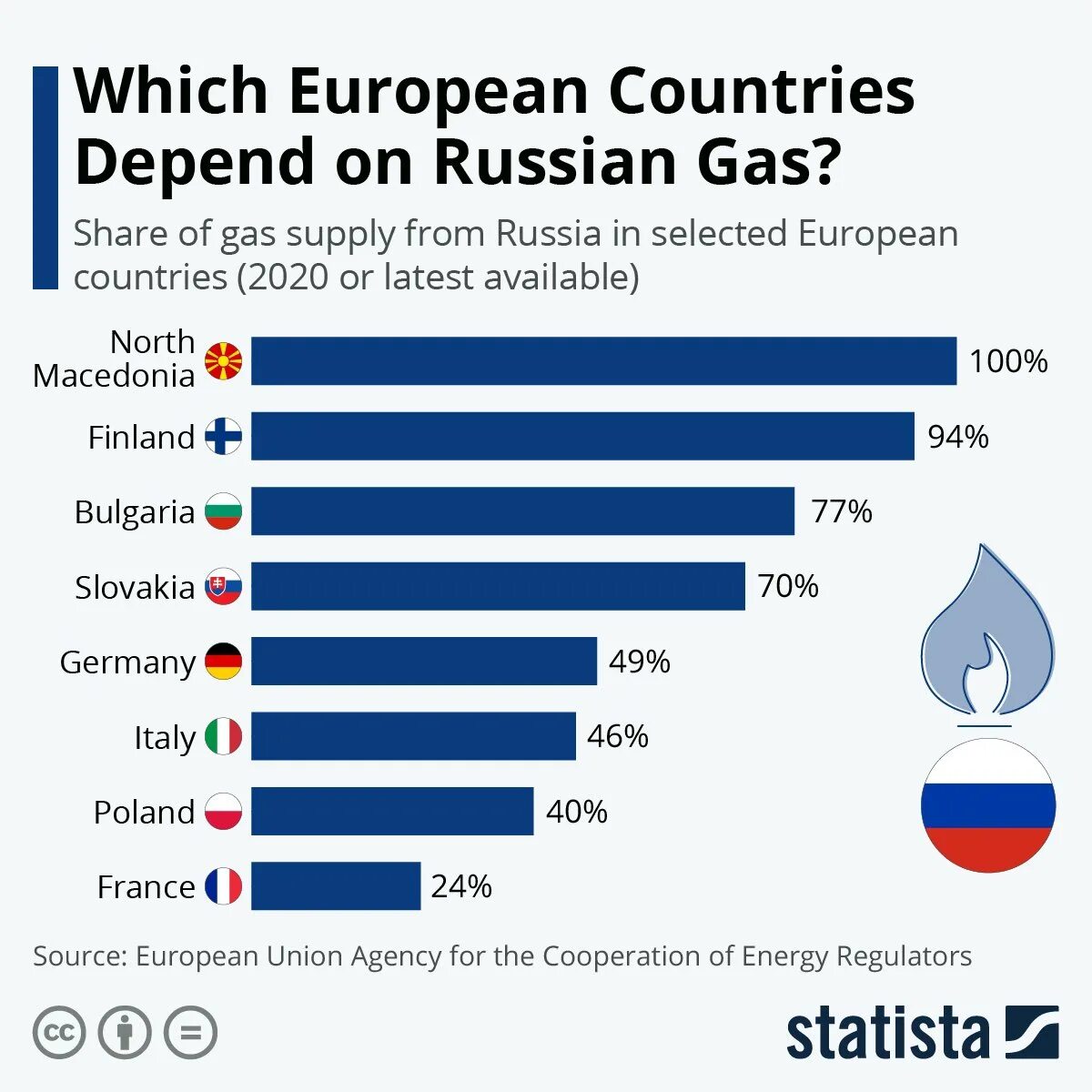Страны зависят от россии. Зависимость Европы от российского газа. Зависимость стран Европы от российскоготгаза. Зависимость европейских стран от российского газа. Зависимость от газа стран Европы.