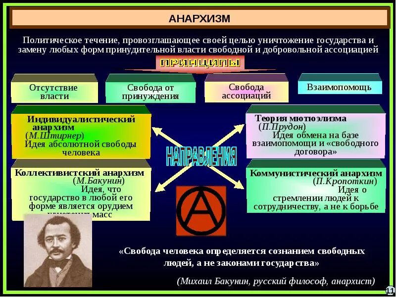 Идеи анархизма. Идеологические направления в политике. Направления анархизма. Анархизм таблица.