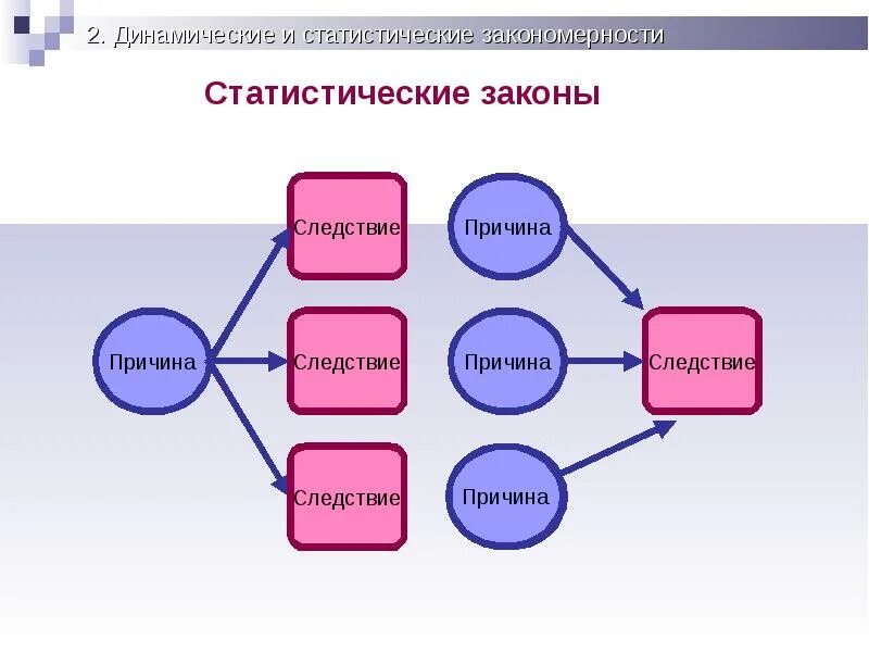 Динамические и статистические закономерности. Динамические и статистические закономерности в природе. Динамические и статические закономерности. Статистическая закономерность это