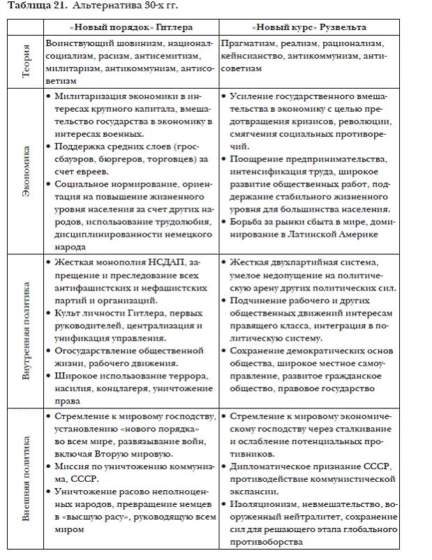 Что такое новый курс ф Рузвельта таблица реформы. Таблица мероприятия нового курса ф.д Рузвельта. Новый курс Рузвельта реформы таблица. Основные реформы нового курса Рузвельта таблица. Систематизируйте информацию о политике